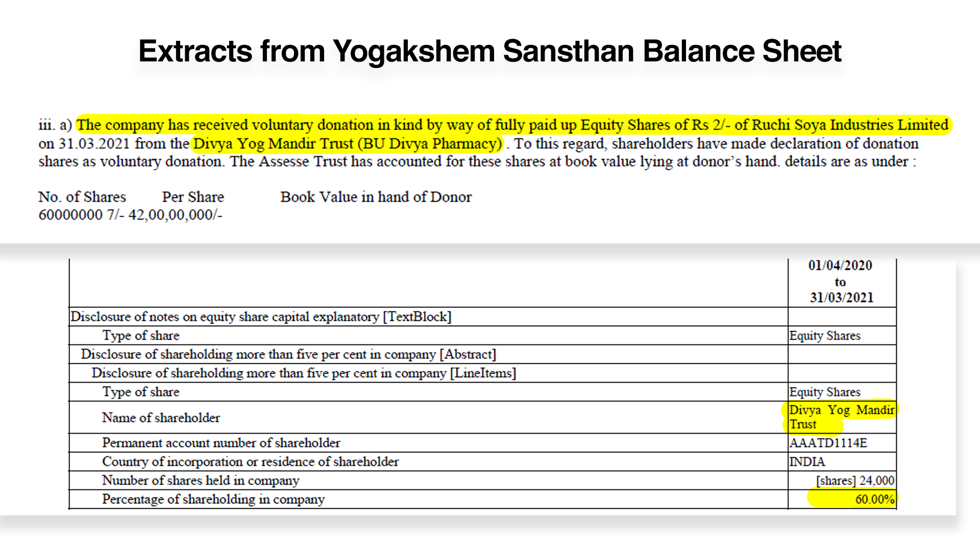 Photo: After donating Ruchi Soya shares to Yogakshem Sansthan, Divya Yog Mandir became a 60% owner in the charitable company.